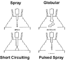 spray globular short welding